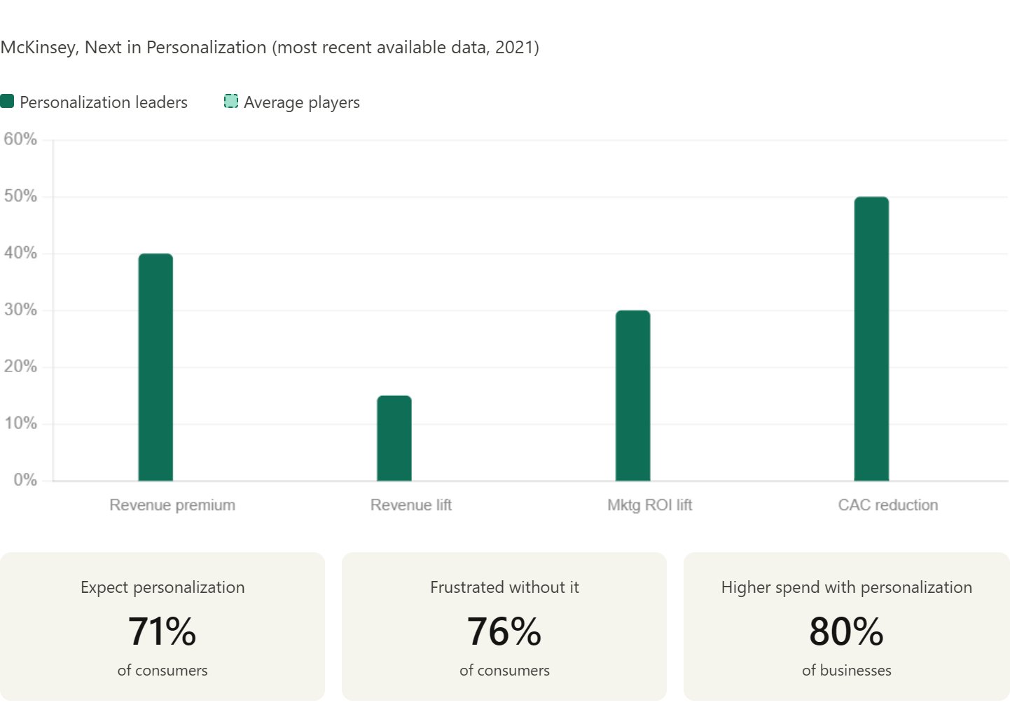 Personalization ROI and Revenue Impact