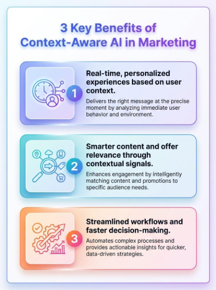 Infographic: 3 benefits of context-aware AI in marketing—personalization, real-time insights, decisions.